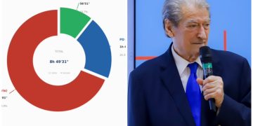 “TV kombëtare: Qeveria merr dhjetëfishin e kohës televizive në raport me opozitën”