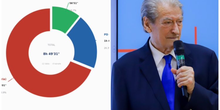 “TV kombëtare: Qeveria merr dhjetëfishin e kohës televizive në raport me opozitën”