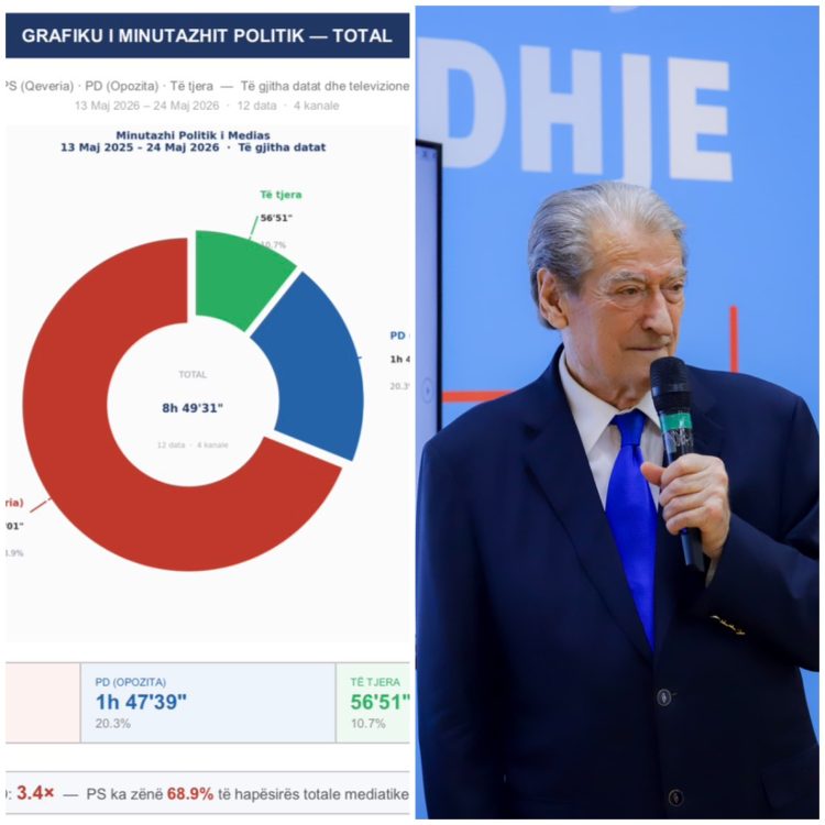 “TV kombëtare: Qeveria merr dhjetëfishin e kohës televizive në raport me opozitën”