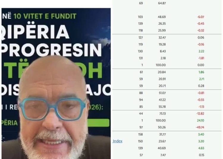 ERMELINDA HOXHAJ/ Shifër për shifër, manipulimi i statistikave të studimit të Yalës nga Rama