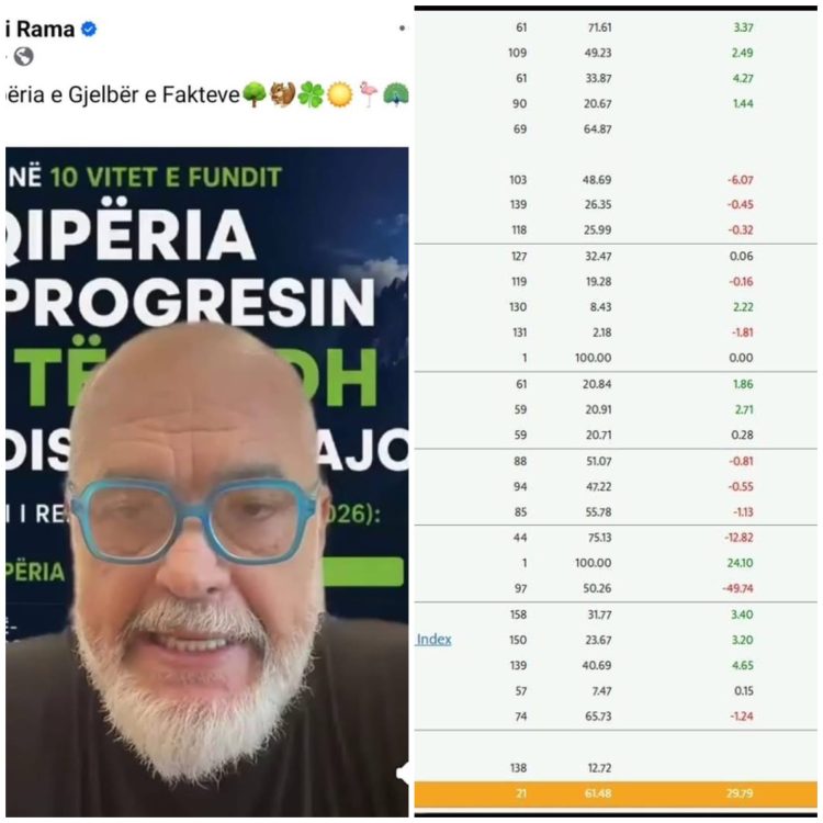 ERMELINDA HOXHAJ/ Shifër për shifër, manipulimi i statistikave të studimit të Yalës nga Rama